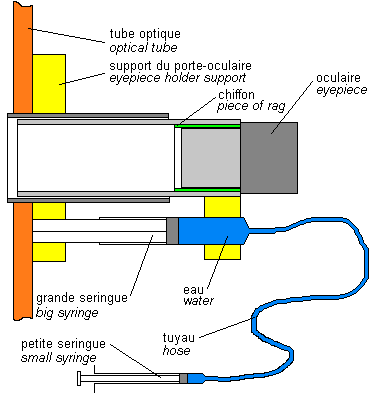 Schéma de la mise au point hydraulique